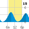 Cuttyhunk tide chart for Tuesday, October 19, 2021