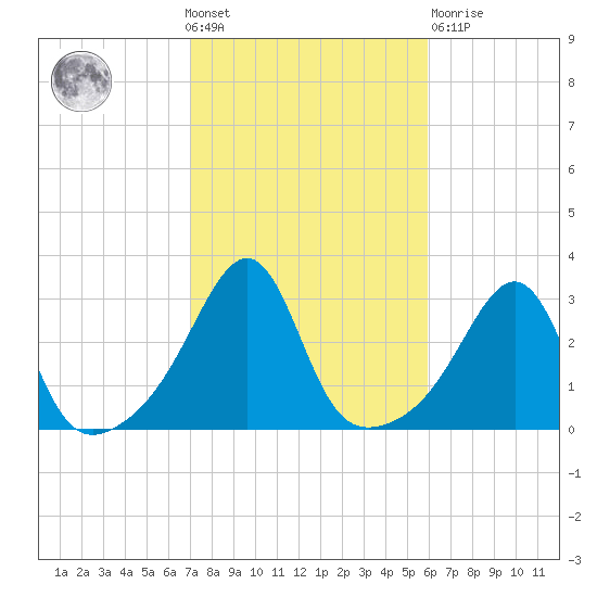 Cuttyhunk tide chart for Wednesday, October 20, 2021