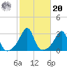 Cuttyhunk tide chart for Wednesday, October 20, 2021
