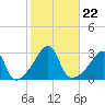 Cuttyhunk tide chart for Friday, October 22, 2021
