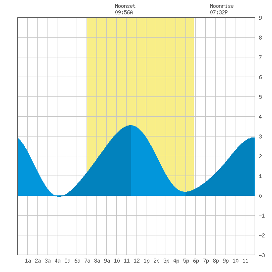Cuttyhunk tide chart for Saturday, October 23, 2021