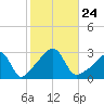 Cuttyhunk tide chart for Sunday, October 24, 2021