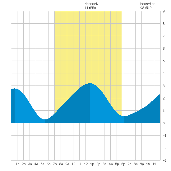 Cuttyhunk tide chart for Monday, October 25, 2021