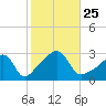 Cuttyhunk tide chart for Monday, October 25, 2021