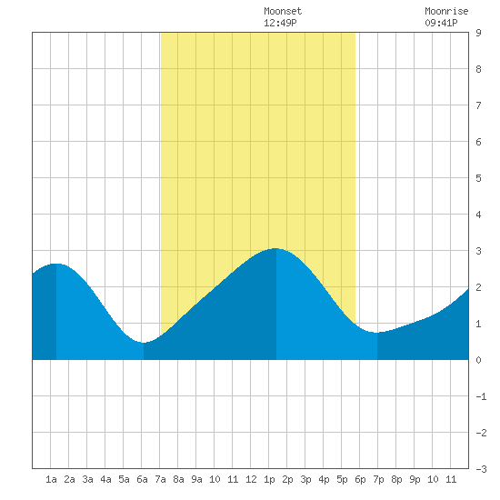 Cuttyhunk tide chart for Tuesday, October 26, 2021