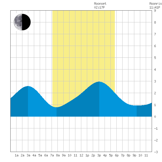 Cuttyhunk tide chart for Thursday, October 28, 2021