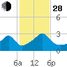 Cuttyhunk tide chart for Thursday, October 28, 2021