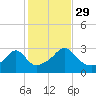 Cuttyhunk tide chart for Friday, October 29, 2021