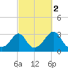 Cuttyhunk tide chart for Saturday, October 2, 2021