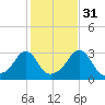 Cuttyhunk tide chart for Sunday, October 31, 2021