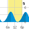 Cuttyhunk tide chart for Tuesday, October 5, 2021