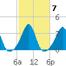 Cuttyhunk tide chart for Thursday, October 7, 2021