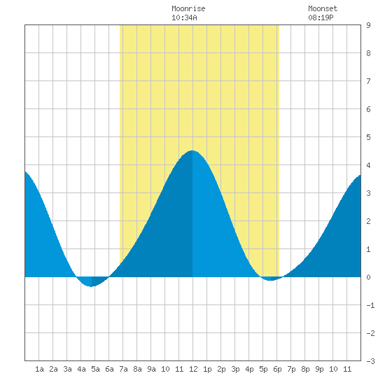 Cuttyhunk tide chart for Saturday, October 9, 2021