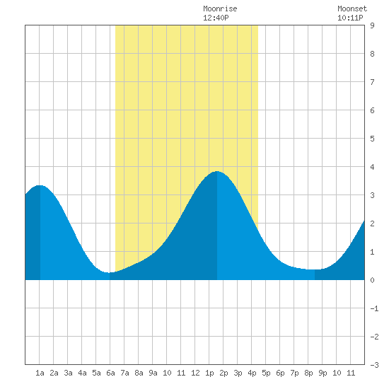 Cuttyhunk tide chart for Wednesday, November 10, 2021