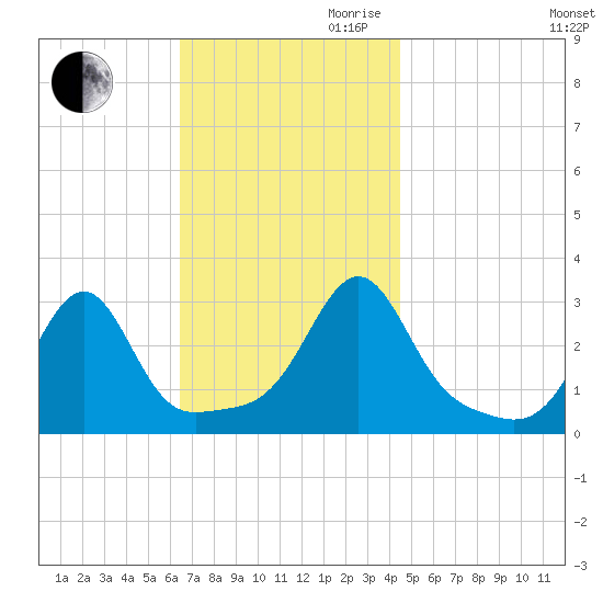 Cuttyhunk tide chart for Thursday, November 11, 2021