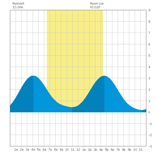 Cuttyhunk tide chart for Saturday, November 13, 2021