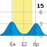 Cuttyhunk tide chart for Monday, November 15, 2021