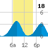 Cuttyhunk tide chart for Thursday, November 18, 2021
