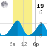 Cuttyhunk tide chart for Friday, November 19, 2021