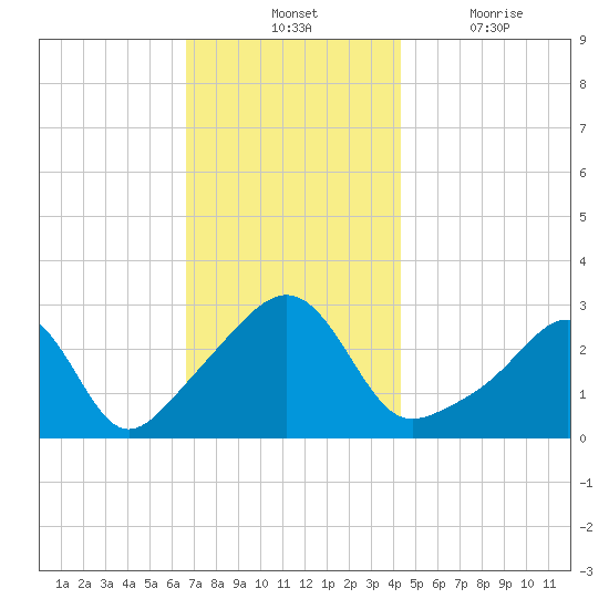 Cuttyhunk tide chart for Tuesday, November 23, 2021