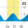 Cuttyhunk tide chart for Tuesday, November 23, 2021