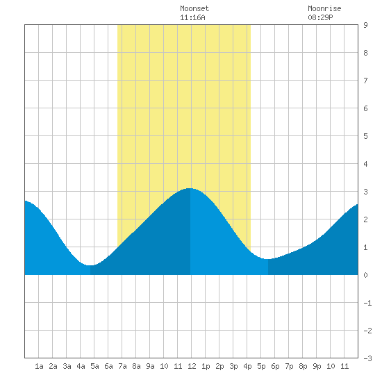 Cuttyhunk tide chart for Wednesday, November 24, 2021
