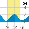 Cuttyhunk tide chart for Wednesday, November 24, 2021