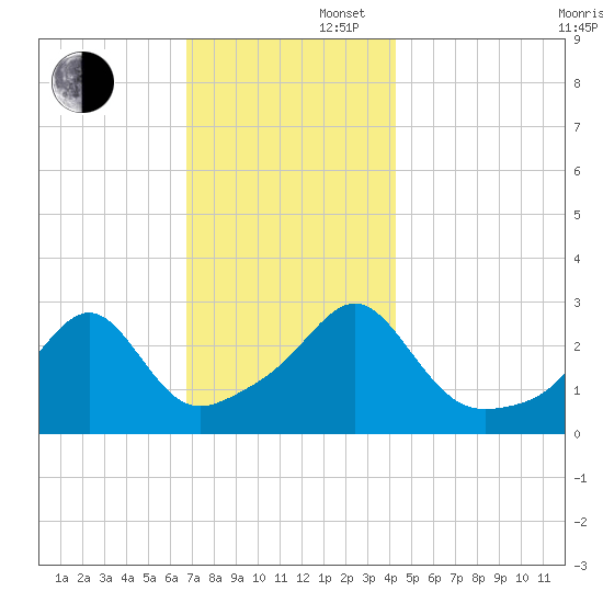 Cuttyhunk tide chart for Saturday, November 27, 2021