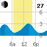 Cuttyhunk tide chart for Saturday, November 27, 2021