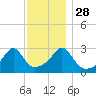 Cuttyhunk tide chart for Sunday, November 28, 2021