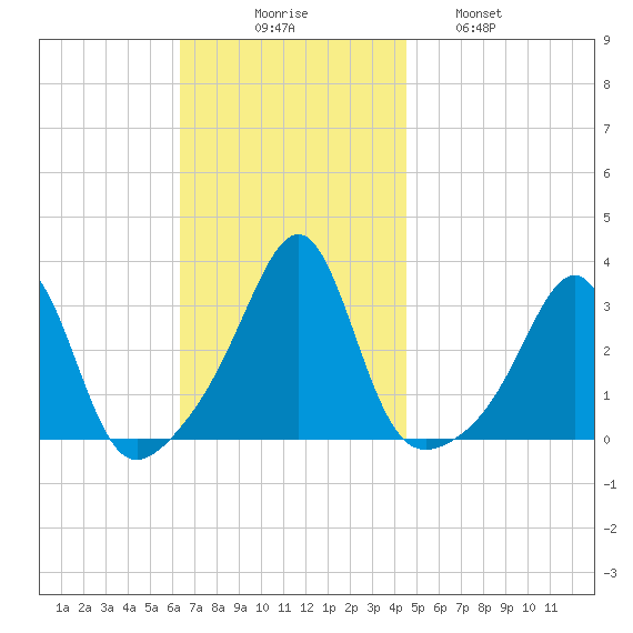 Cuttyhunk tide chart for Sunday, November 7, 2021