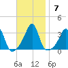 Cuttyhunk tide chart for Sunday, November 7, 2021