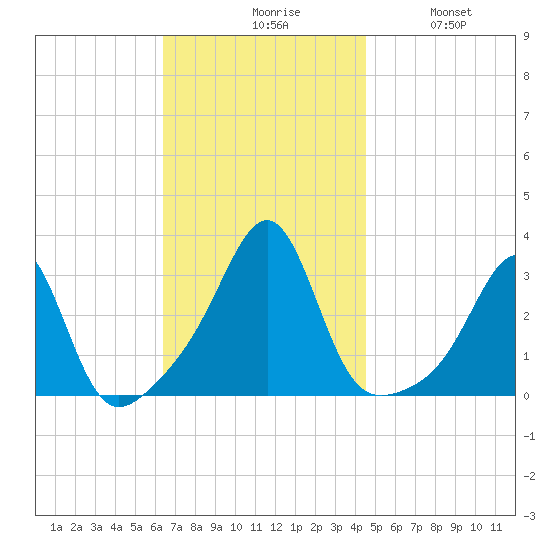 Cuttyhunk tide chart for Monday, November 8, 2021