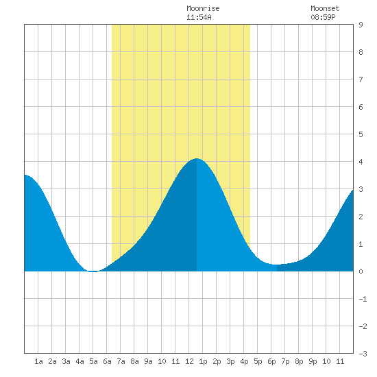 Cuttyhunk tide chart for Tuesday, November 9, 2021