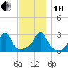 Cuttyhunk tide chart for Friday, December 10, 2021