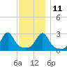 Cuttyhunk tide chart for Saturday, December 11, 2021