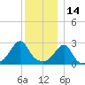 Cuttyhunk tide chart for Tuesday, December 14, 2021