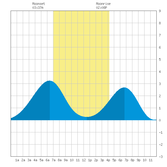 Cuttyhunk tide chart for Wednesday, December 15, 2021