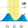 Cuttyhunk tide chart for Thursday, December 16, 2021