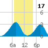 Cuttyhunk tide chart for Friday, December 17, 2021