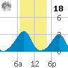 Cuttyhunk tide chart for Saturday, December 18, 2021