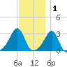 Cuttyhunk tide chart for Wednesday, December 1, 2021