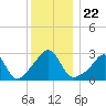 Cuttyhunk tide chart for Wednesday, December 22, 2021