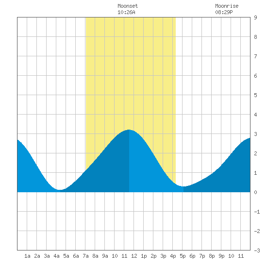 Cuttyhunk tide chart for Thursday, December 23, 2021