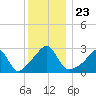 Cuttyhunk tide chart for Thursday, December 23, 2021