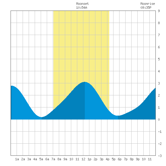 Cuttyhunk tide chart for Friday, December 24, 2021