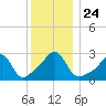 Cuttyhunk tide chart for Friday, December 24, 2021