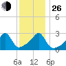 Cuttyhunk tide chart for Sunday, December 26, 2021