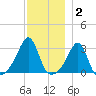Cuttyhunk tide chart for Thursday, December 2, 2021