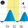 Cuttyhunk tide chart for Saturday, December 4, 2021